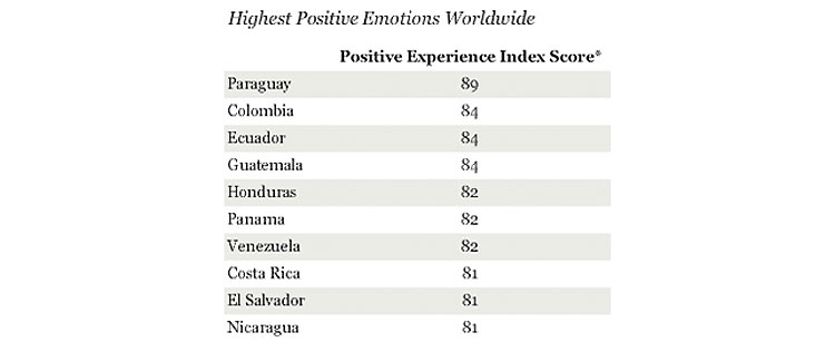 ¿Por qué las personas más felices del mundo se encuentran en América Latina? 4