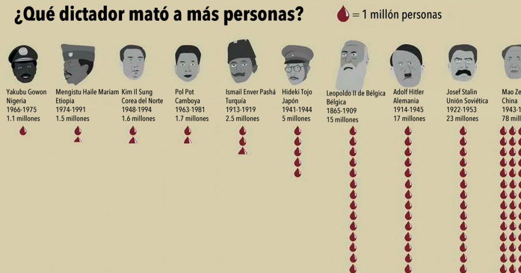 ¿Sabrías decir cuál fue el dictador que mató a más personas? 2 ¿Sabrías decir cuál fue el dictador que mató a más personas?