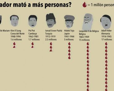 ¿Sabrías decir cuál fue el dictador que mató a más personas?